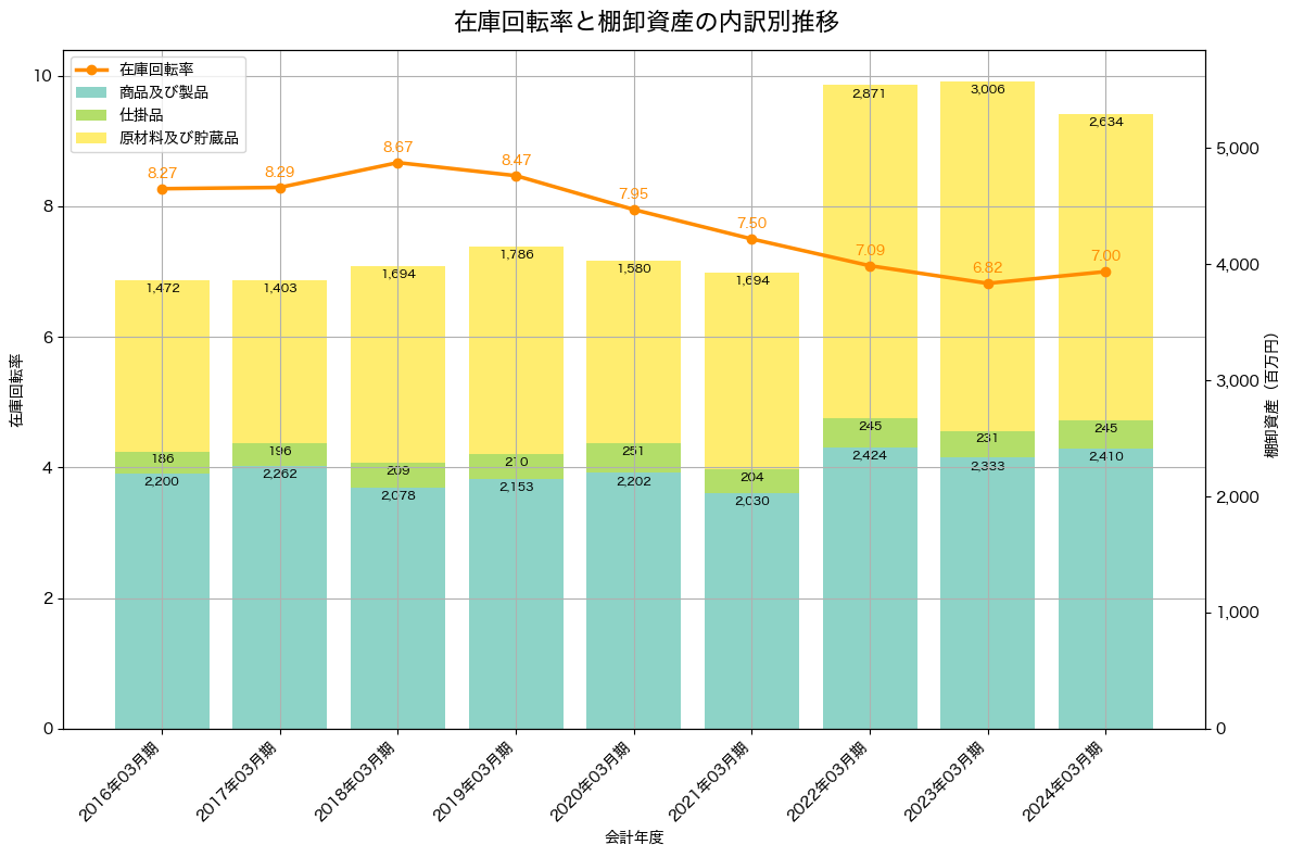 棚卸資産と在庫回転率の推移グラフ
