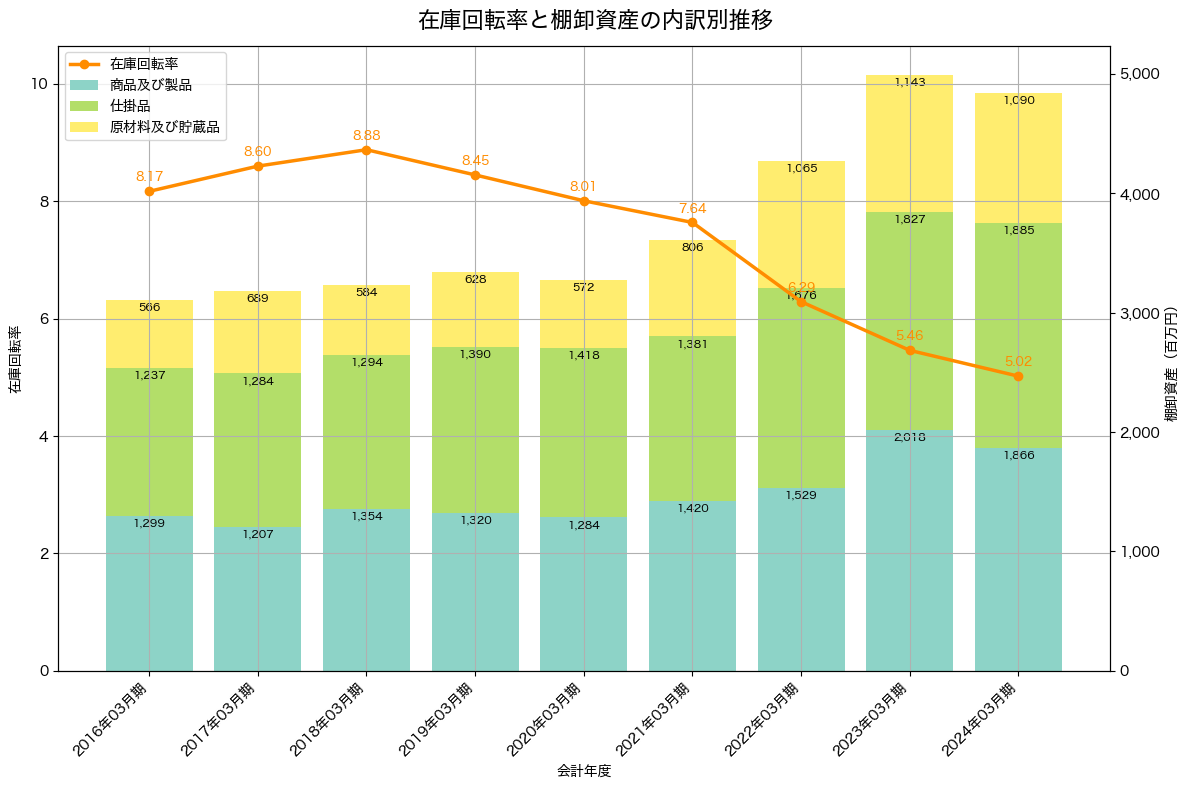 棚卸資産と在庫回転率の推移グラフ