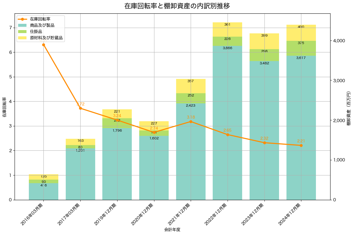 棚卸資産と在庫回転率の推移グラフ