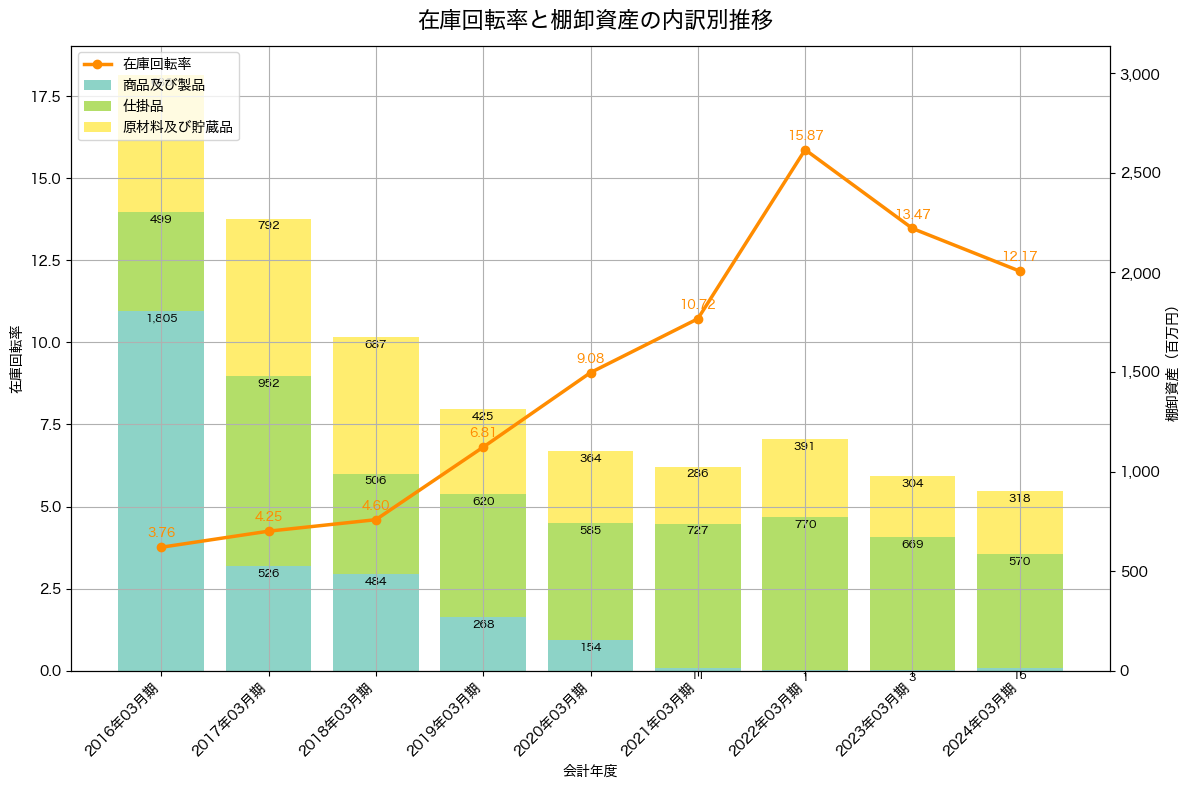 棚卸資産と在庫回転率の推移グラフ