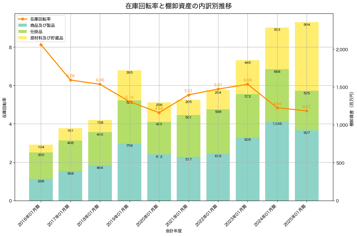 棚卸資産と在庫回転率の推移グラフ