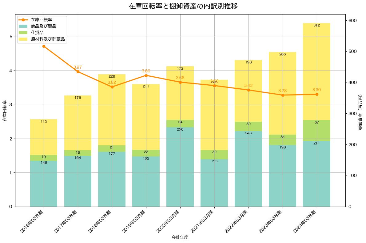 棚卸資産と在庫回転率の推移グラフ