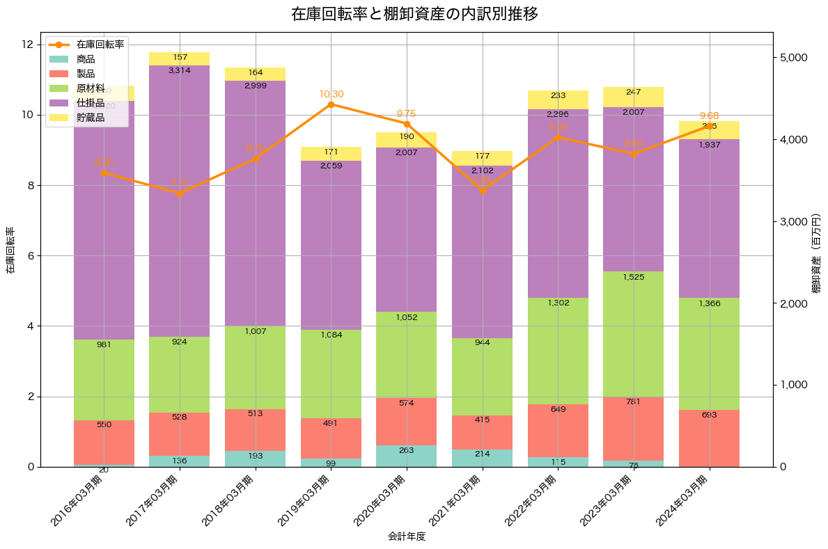 棚卸資産と在庫回転率の推移グラフ