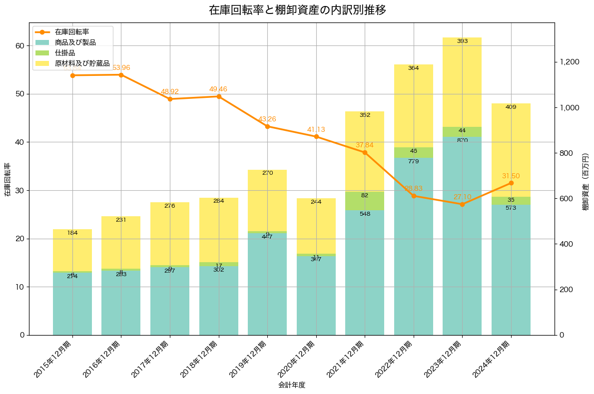 棚卸資産と在庫回転率の推移グラフ