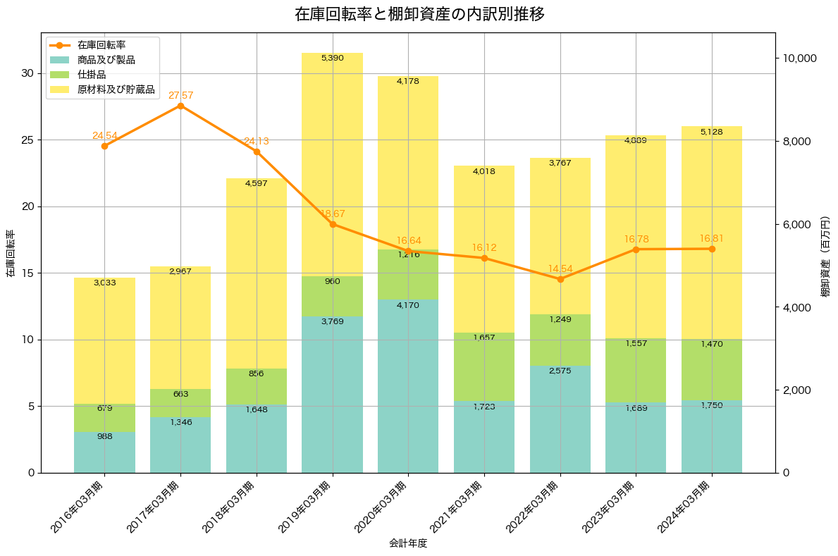 棚卸資産と在庫回転率の推移グラフ
