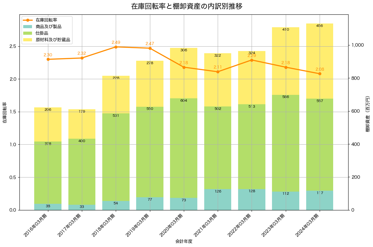 棚卸資産と在庫回転率の推移グラフ