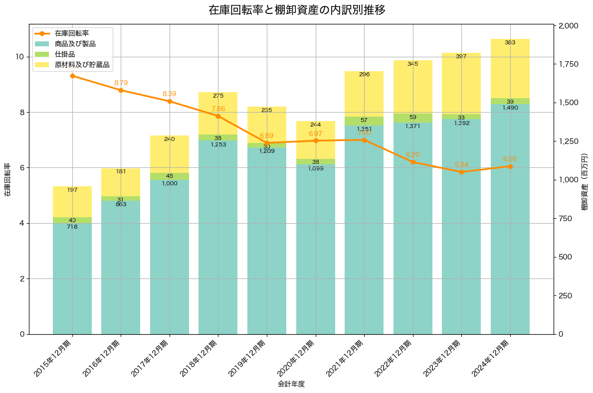 棚卸資産と在庫回転率の推移グラフ