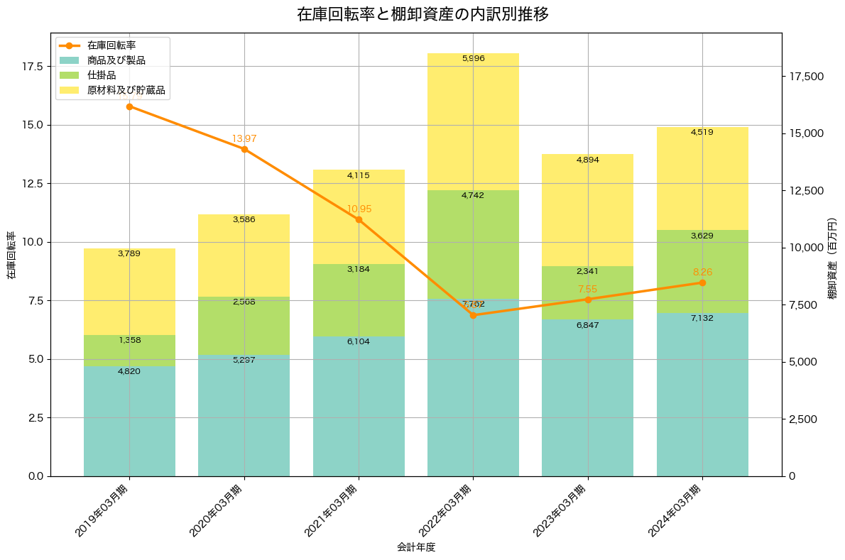 棚卸資産と在庫回転率の推移グラフ