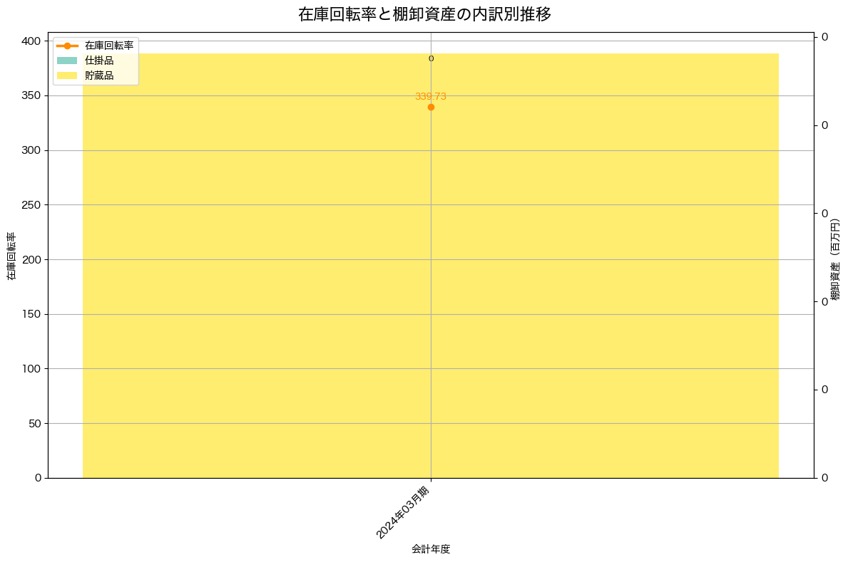 棚卸資産と在庫回転率の推移グラフ