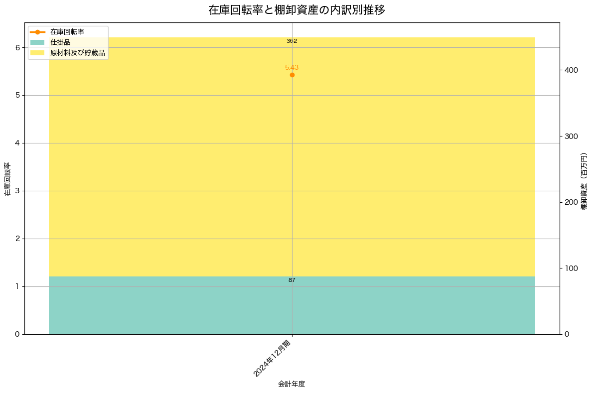 棚卸資産と在庫回転率の推移グラフ