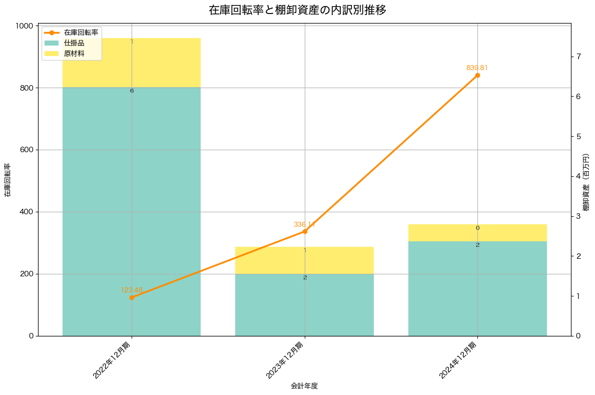 棚卸資産と在庫回転率の推移グラフ