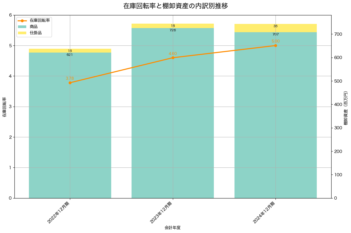 棚卸資産と在庫回転率の推移グラフ