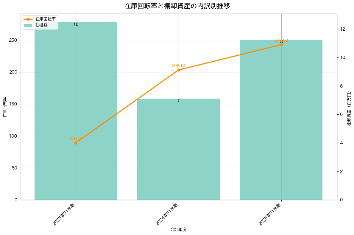 棚卸資産と在庫回転率の推移グラフ