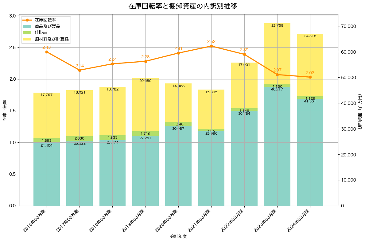 棚卸資産と在庫回転率の推移グラフ