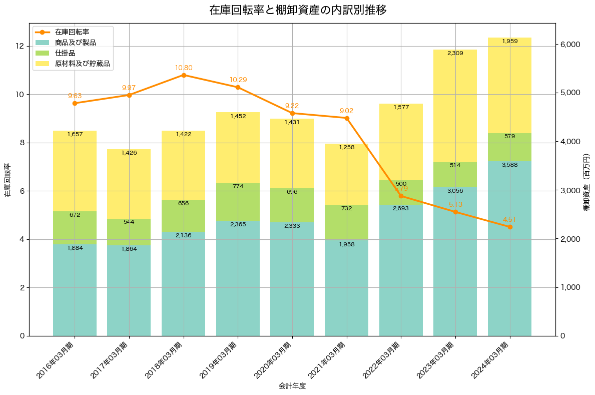 棚卸資産と在庫回転率の推移グラフ