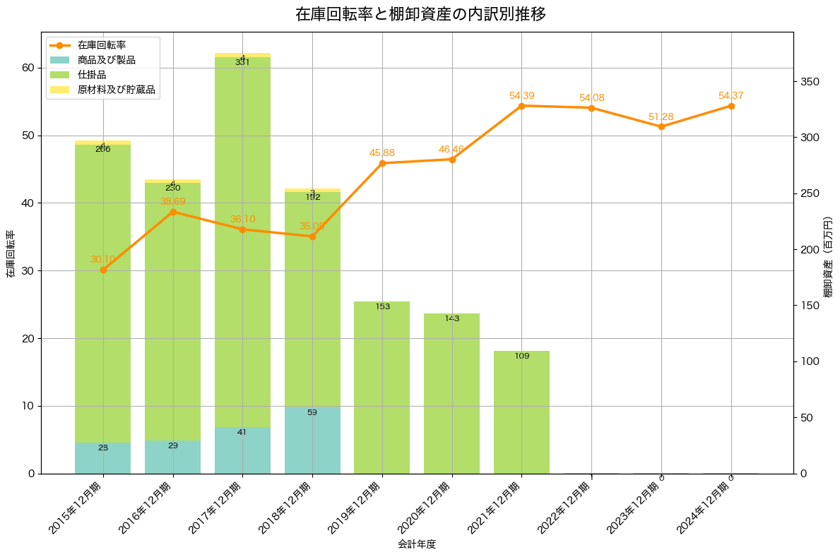 棚卸資産と在庫回転率の推移グラフ