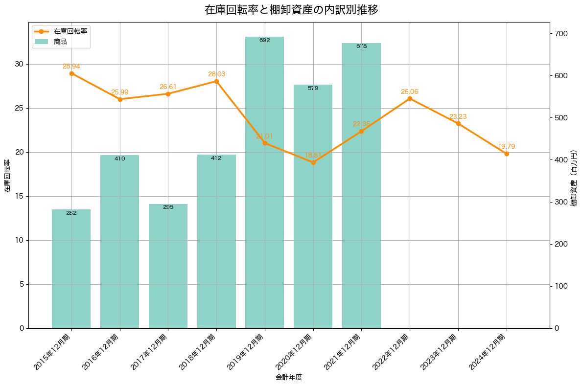 棚卸資産と在庫回転率の推移グラフ