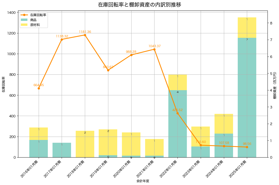 棚卸資産と在庫回転率の推移グラフ