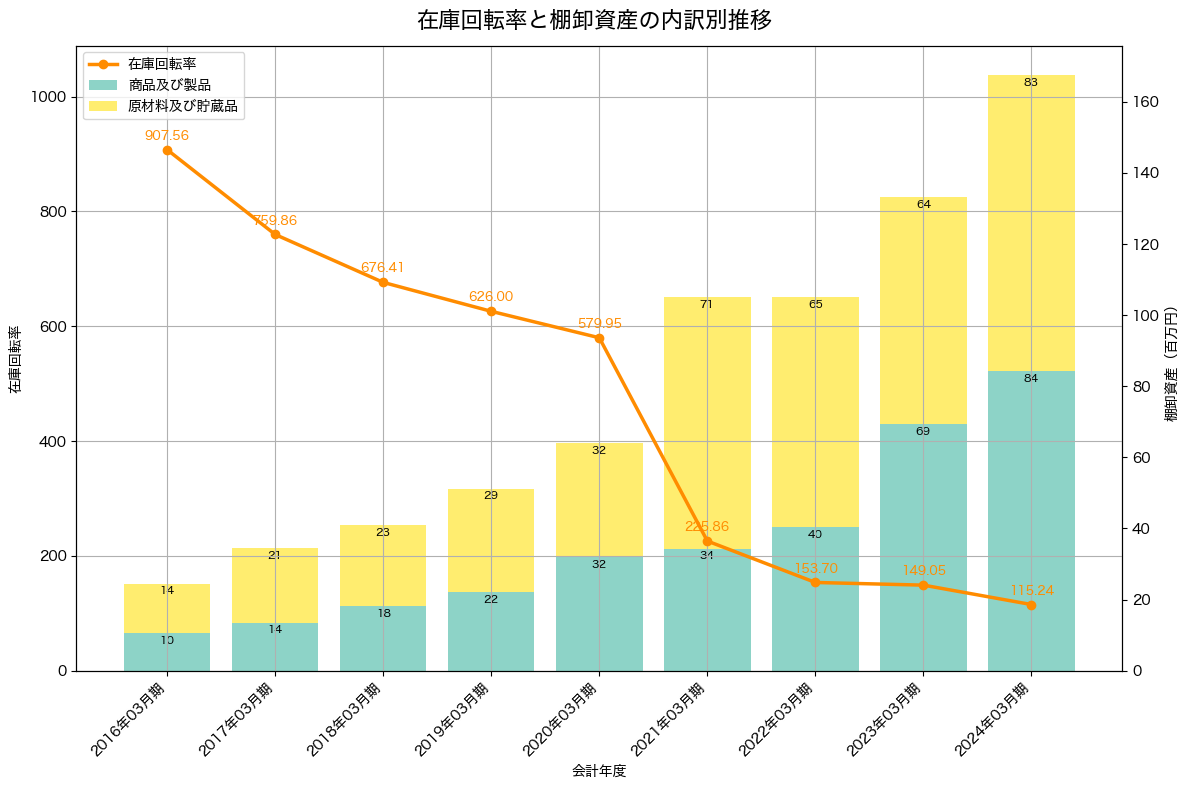 棚卸資産と在庫回転率の推移グラフ