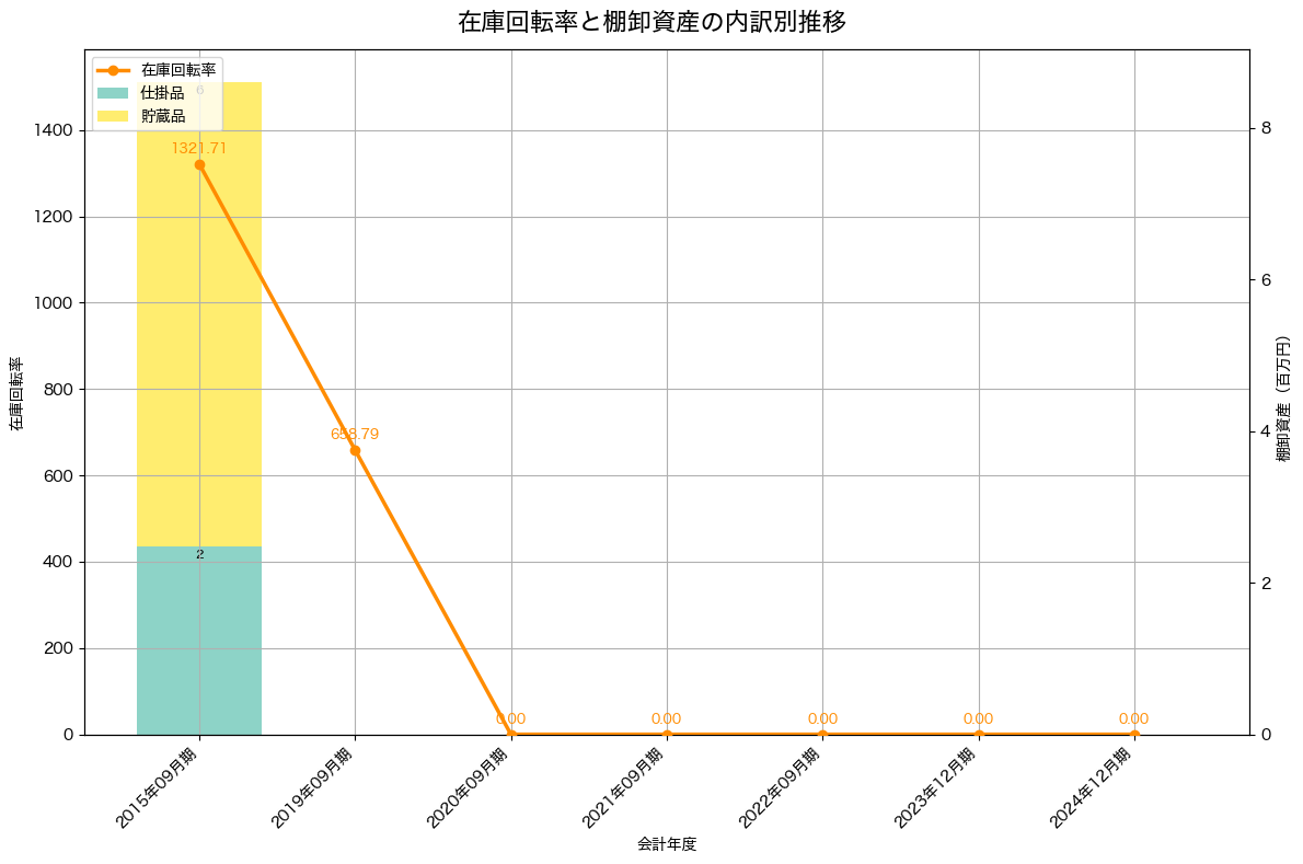 棚卸資産と在庫回転率の推移グラフ