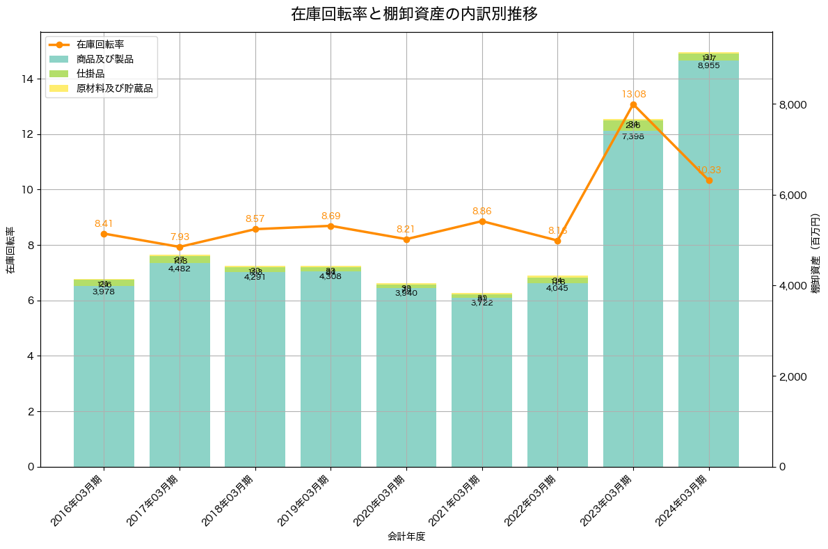 棚卸資産と在庫回転率の推移グラフ