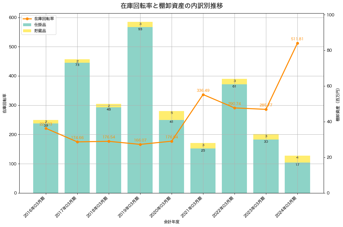 棚卸資産と在庫回転率の推移グラフ