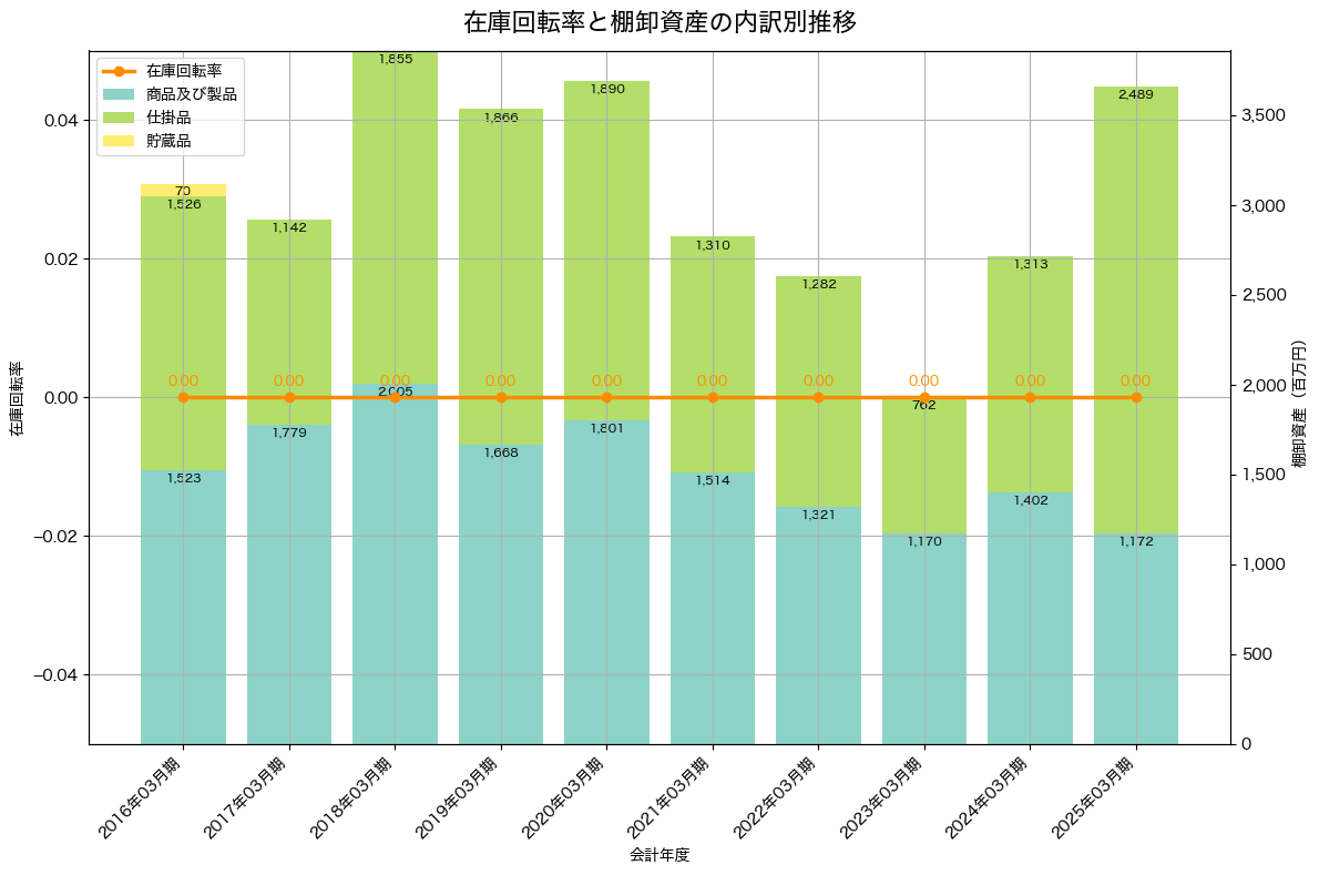 棚卸資産と在庫回転率の推移グラフ