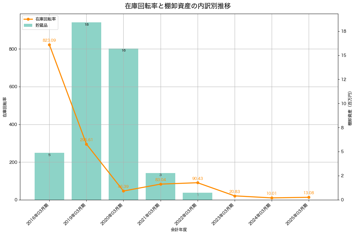 棚卸資産と在庫回転率の推移グラフ