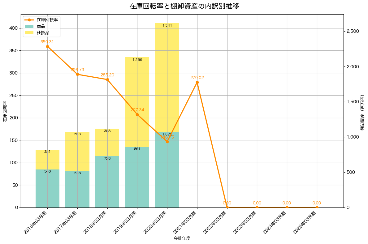 棚卸資産と在庫回転率の推移グラフ