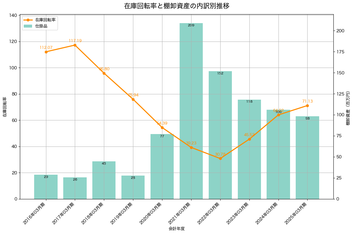 棚卸資産と在庫回転率の推移グラフ