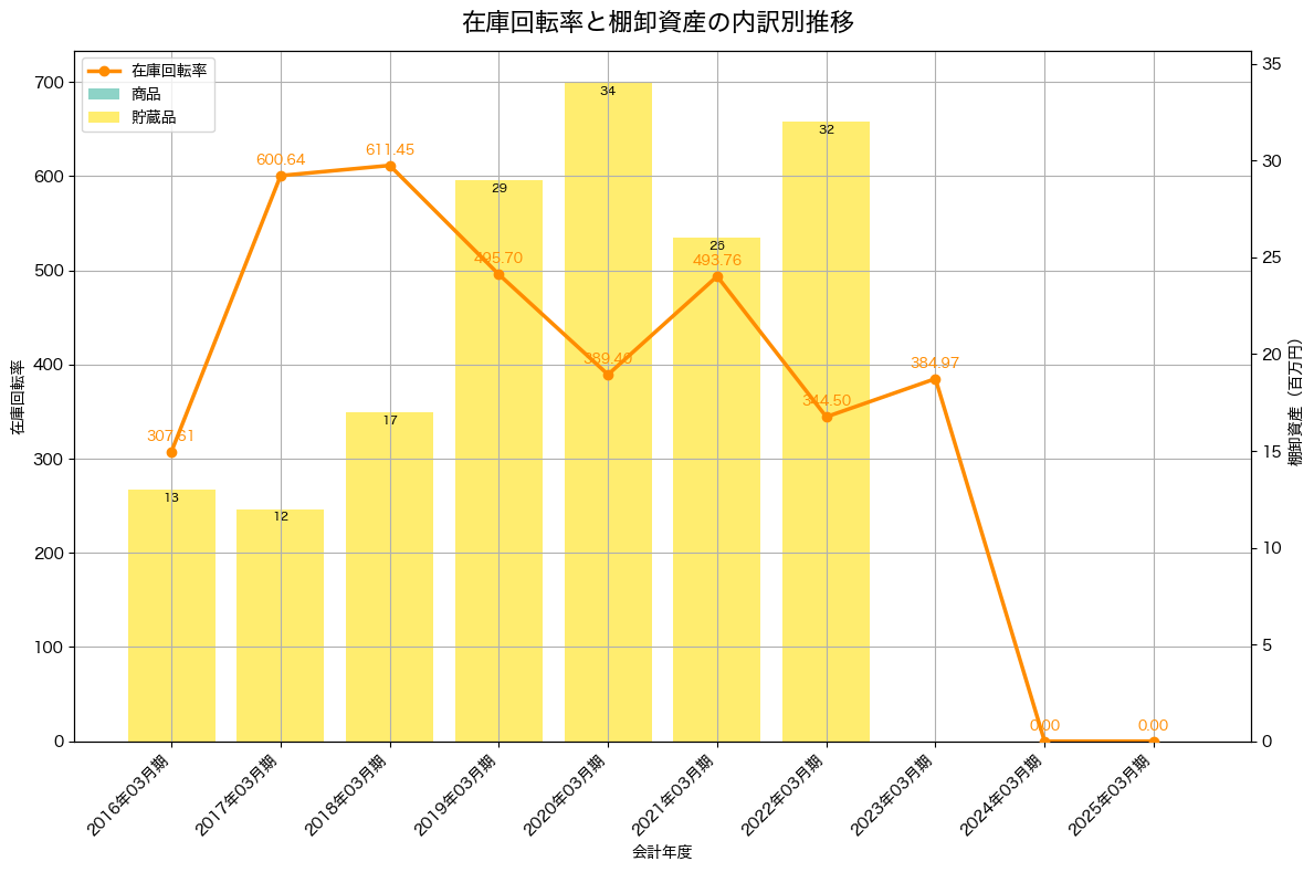 棚卸資産と在庫回転率の推移グラフ