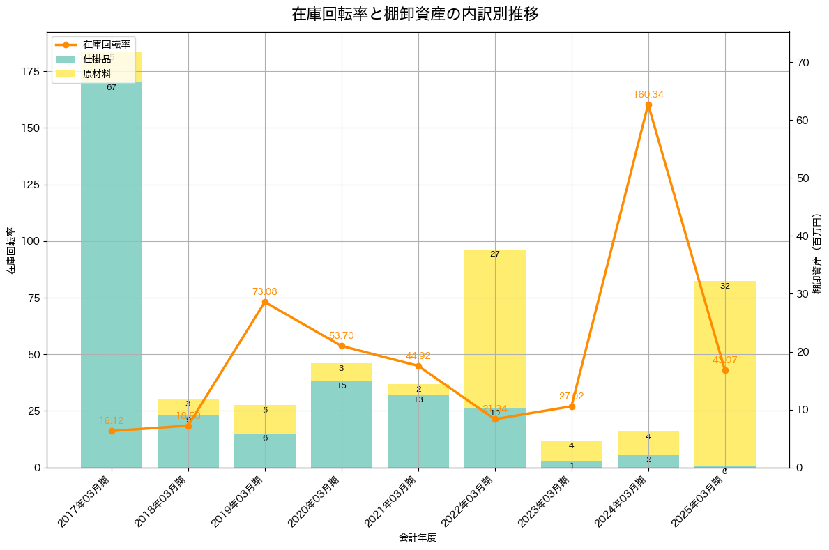 棚卸資産と在庫回転率の推移グラフ