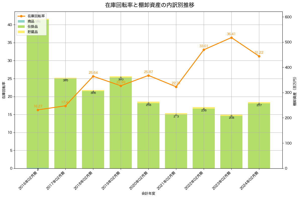 棚卸資産と在庫回転率の推移グラフ