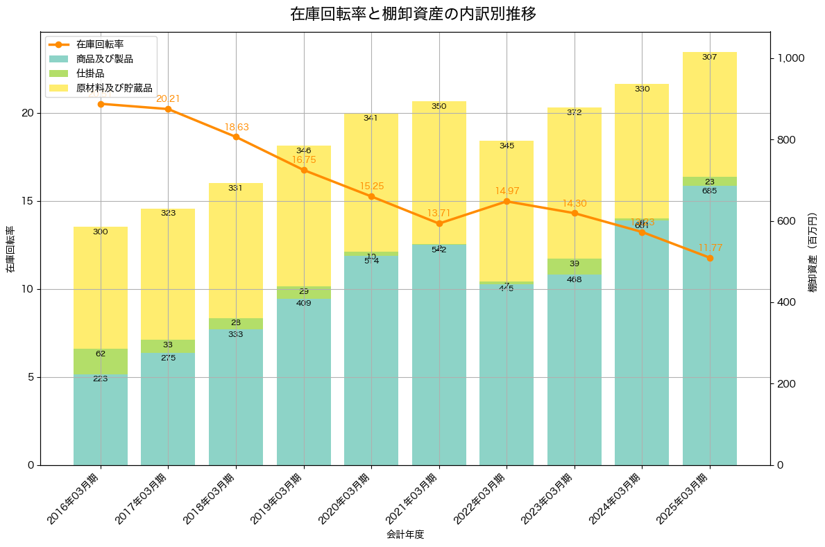 棚卸資産と在庫回転率の推移グラフ