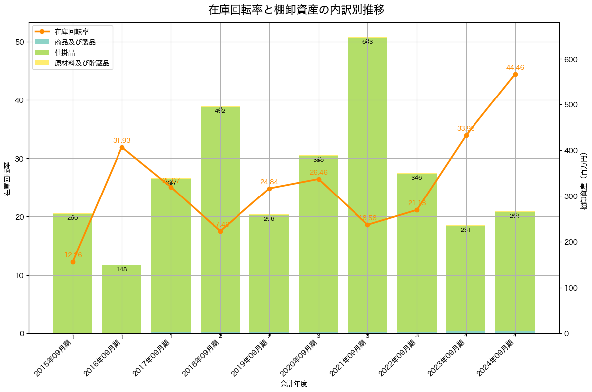 棚卸資産と在庫回転率の推移グラフ