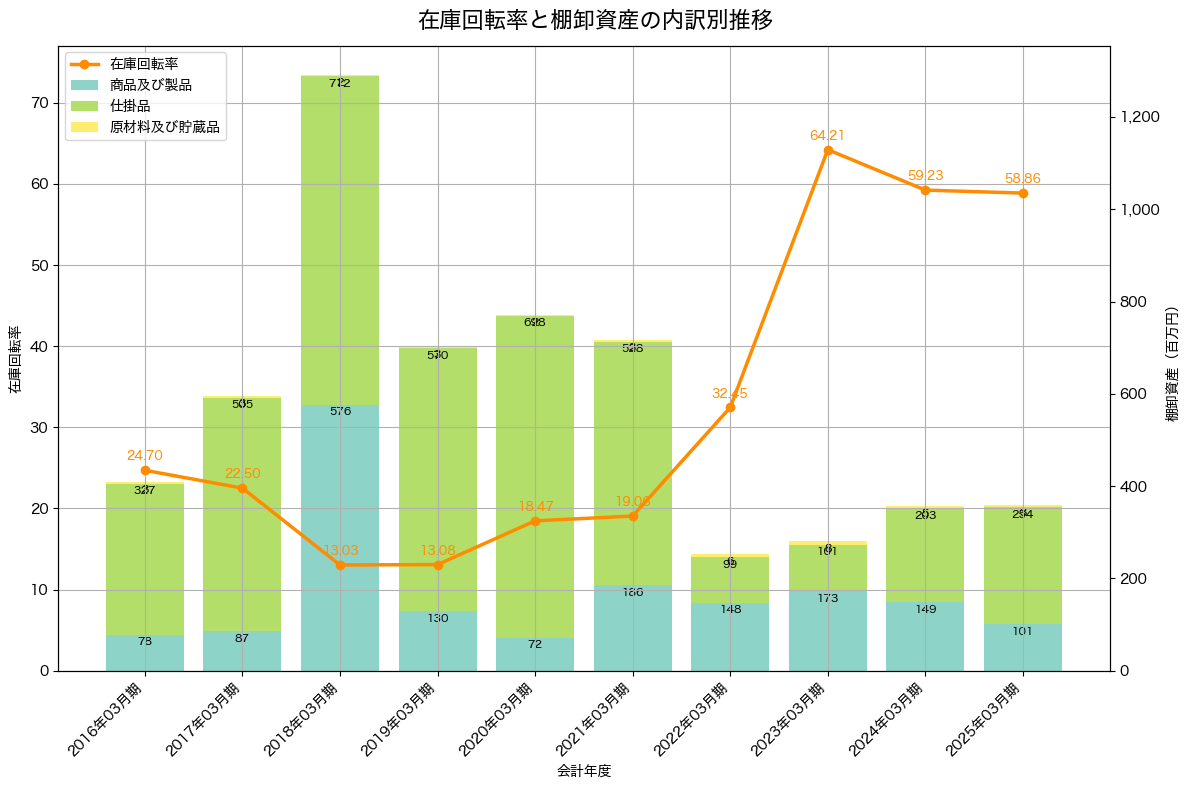 棚卸資産と在庫回転率の推移グラフ