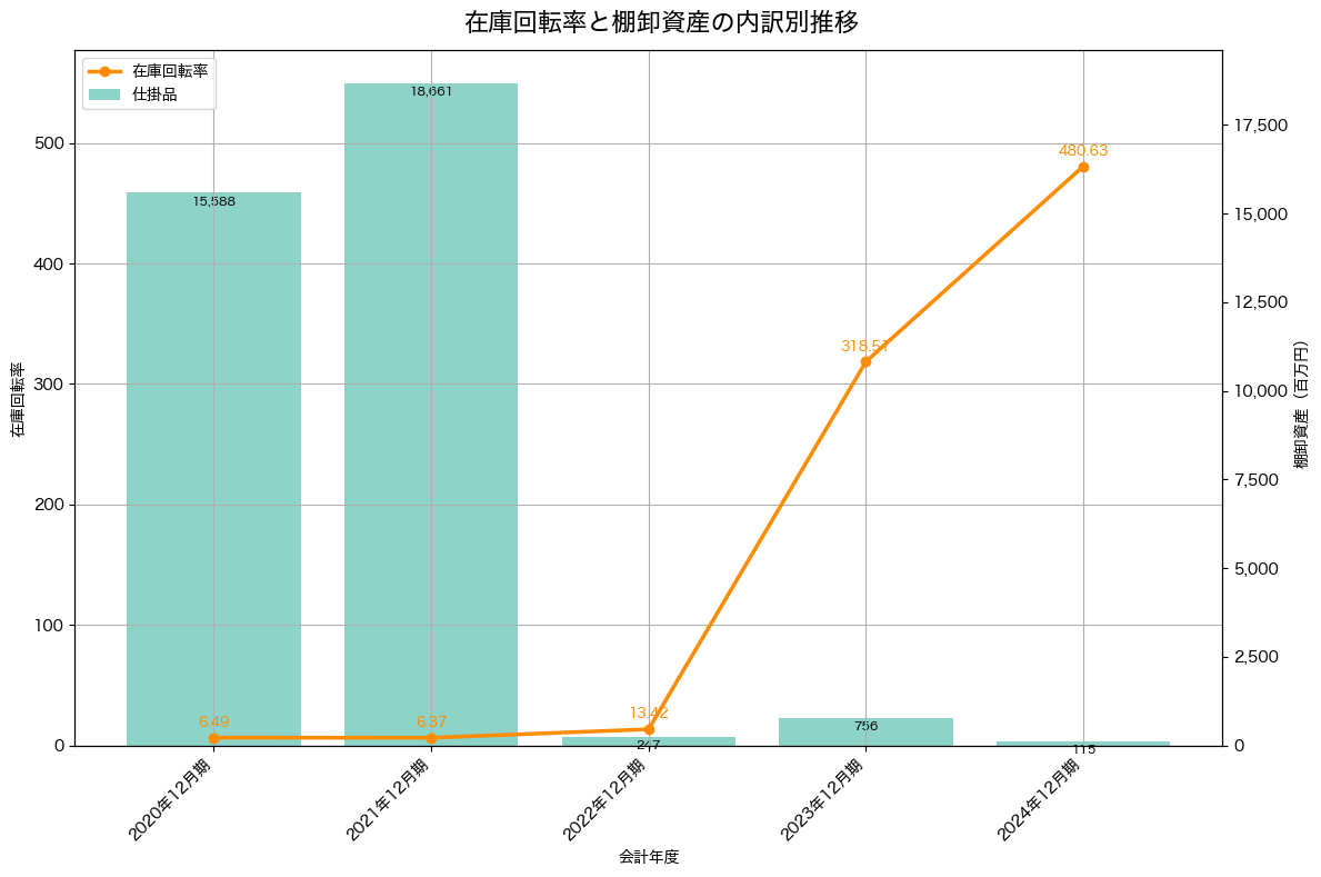 棚卸資産と在庫回転率の推移グラフ