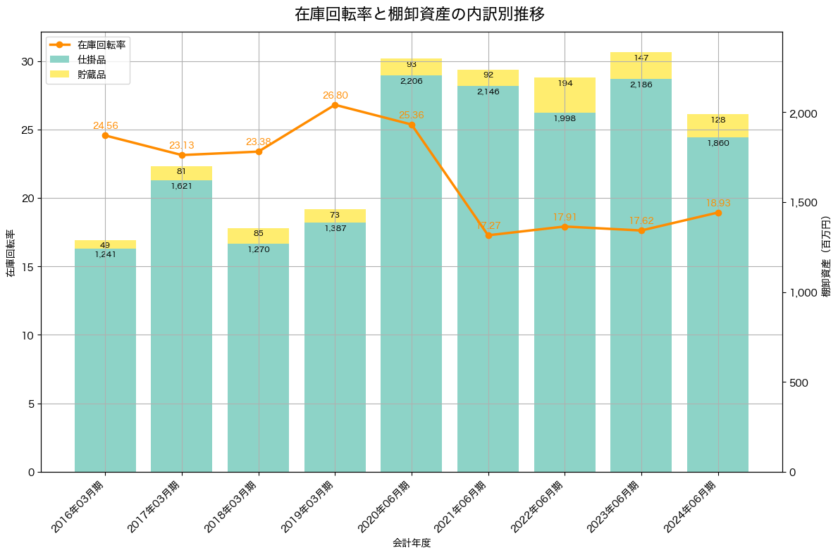 棚卸資産と在庫回転率の推移グラフ