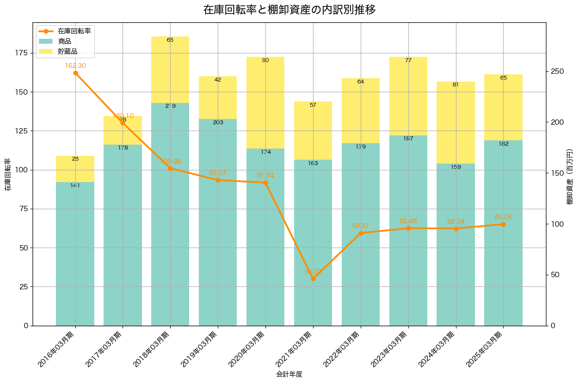 棚卸資産と在庫回転率の推移グラフ