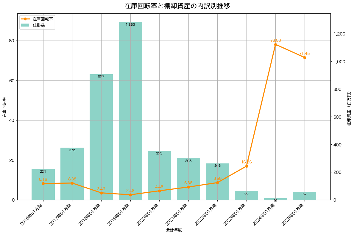 棚卸資産と在庫回転率の推移グラフ