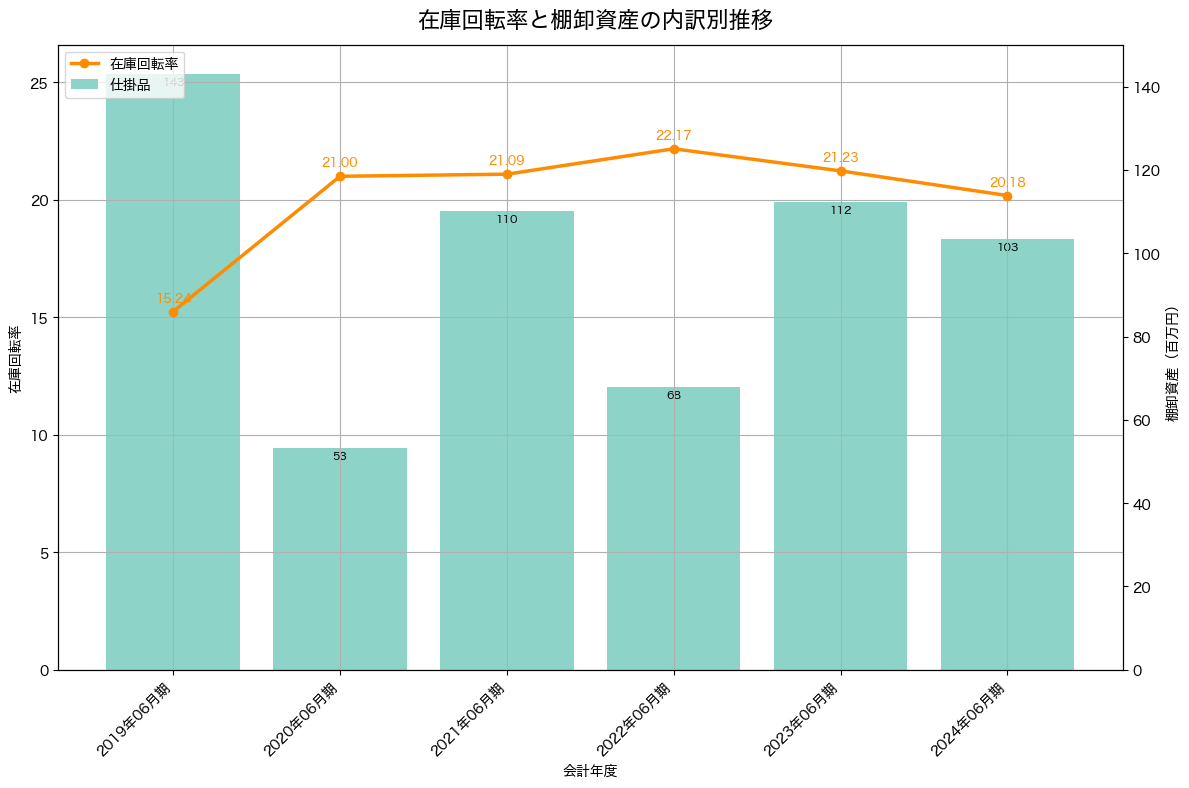 棚卸資産と在庫回転率の推移グラフ