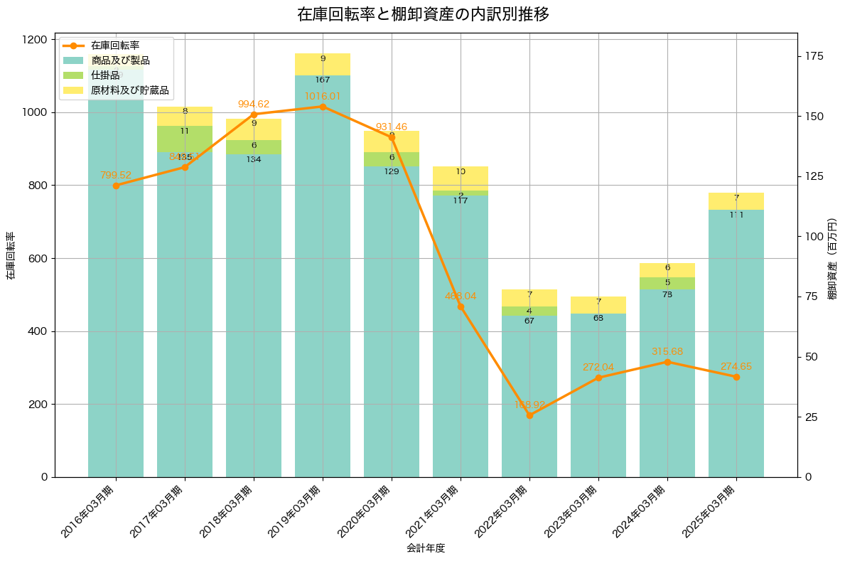 棚卸資産と在庫回転率の推移グラフ