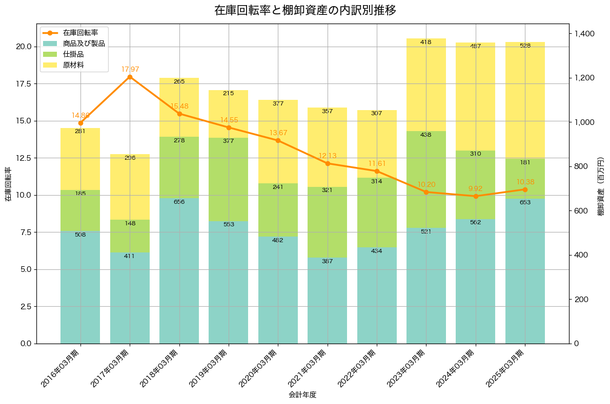 棚卸資産と在庫回転率の推移グラフ