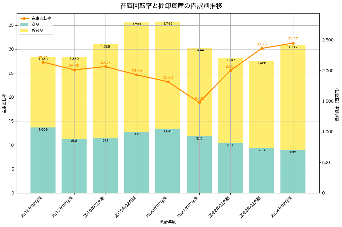 棚卸資産と在庫回転率の推移グラフ
