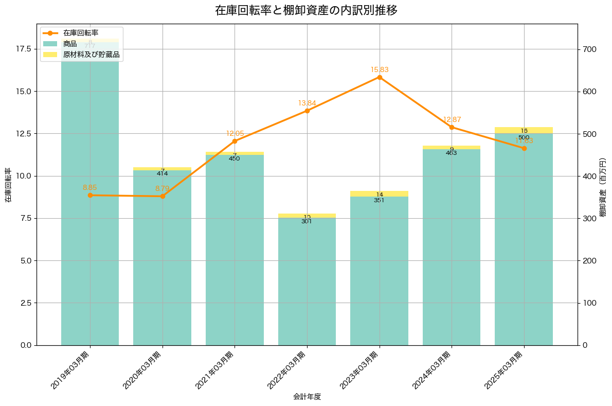 棚卸資産と在庫回転率の推移グラフ