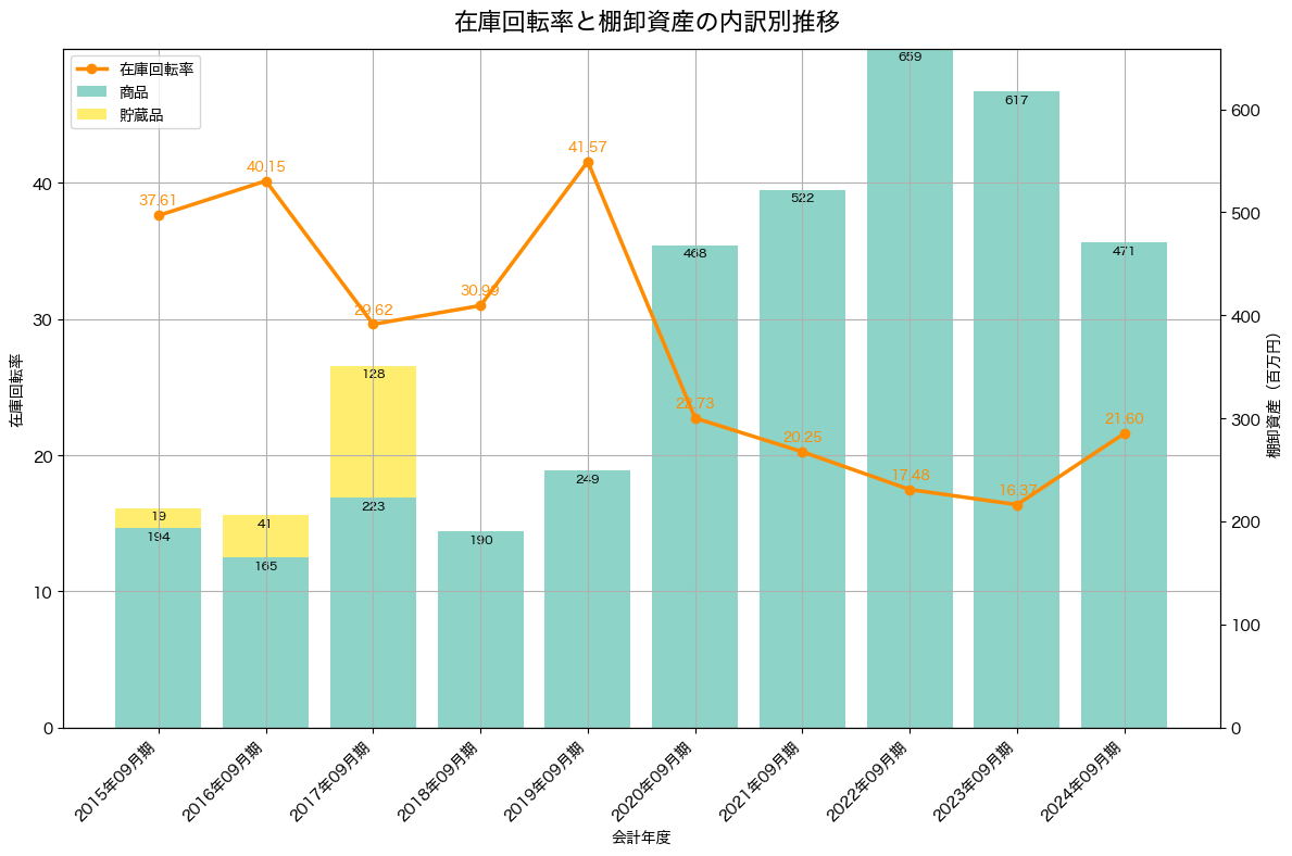 棚卸資産と在庫回転率の推移グラフ