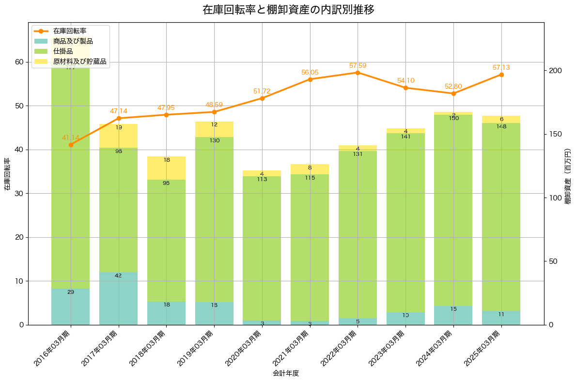棚卸資産と在庫回転率の推移グラフ
