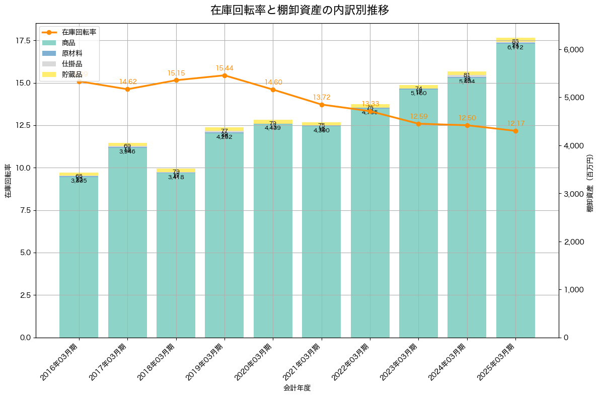棚卸資産と在庫回転率の推移グラフ