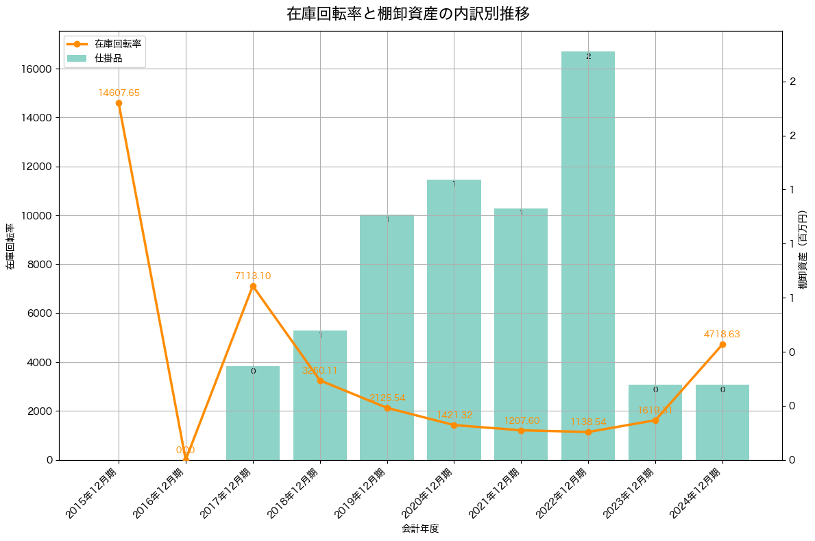 棚卸資産と在庫回転率の推移グラフ