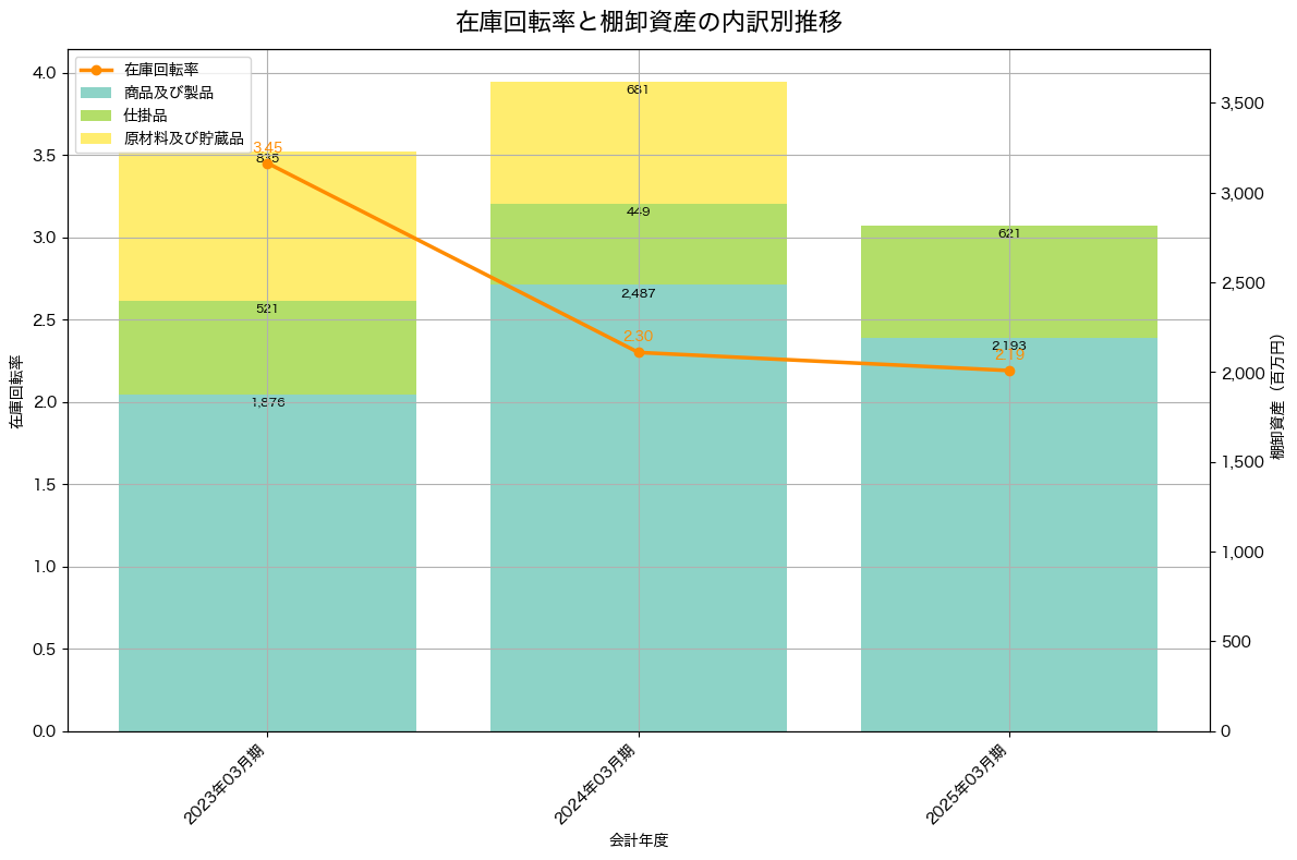 棚卸資産と在庫回転率の推移グラフ